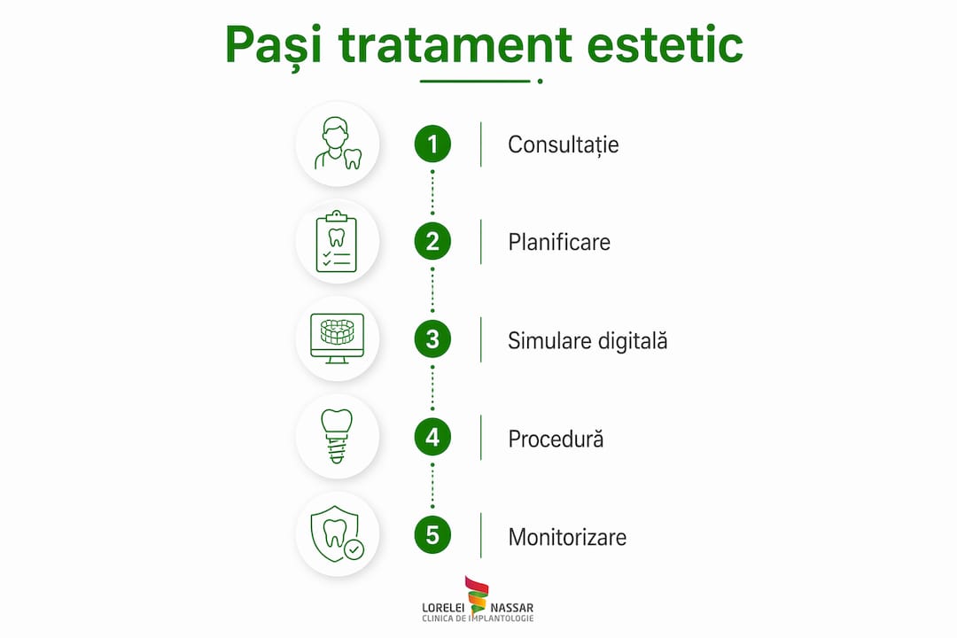 Infografic: etapele unui tratament estetic dentar