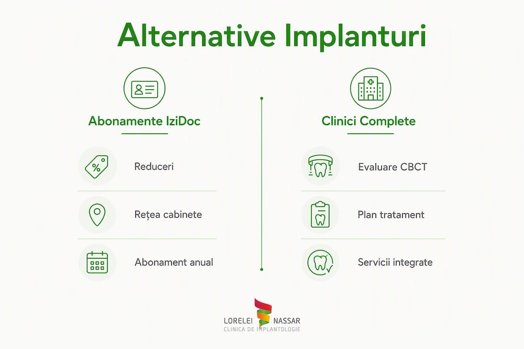 Alternative la izidoc.ro pentru implanturi în București 1 Infografic: comparație între opțiunile de implant dentar disponibile în București