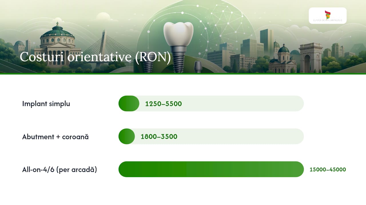 Tabel comparativ al prețurilor pentru tratamentele cu implant dentar