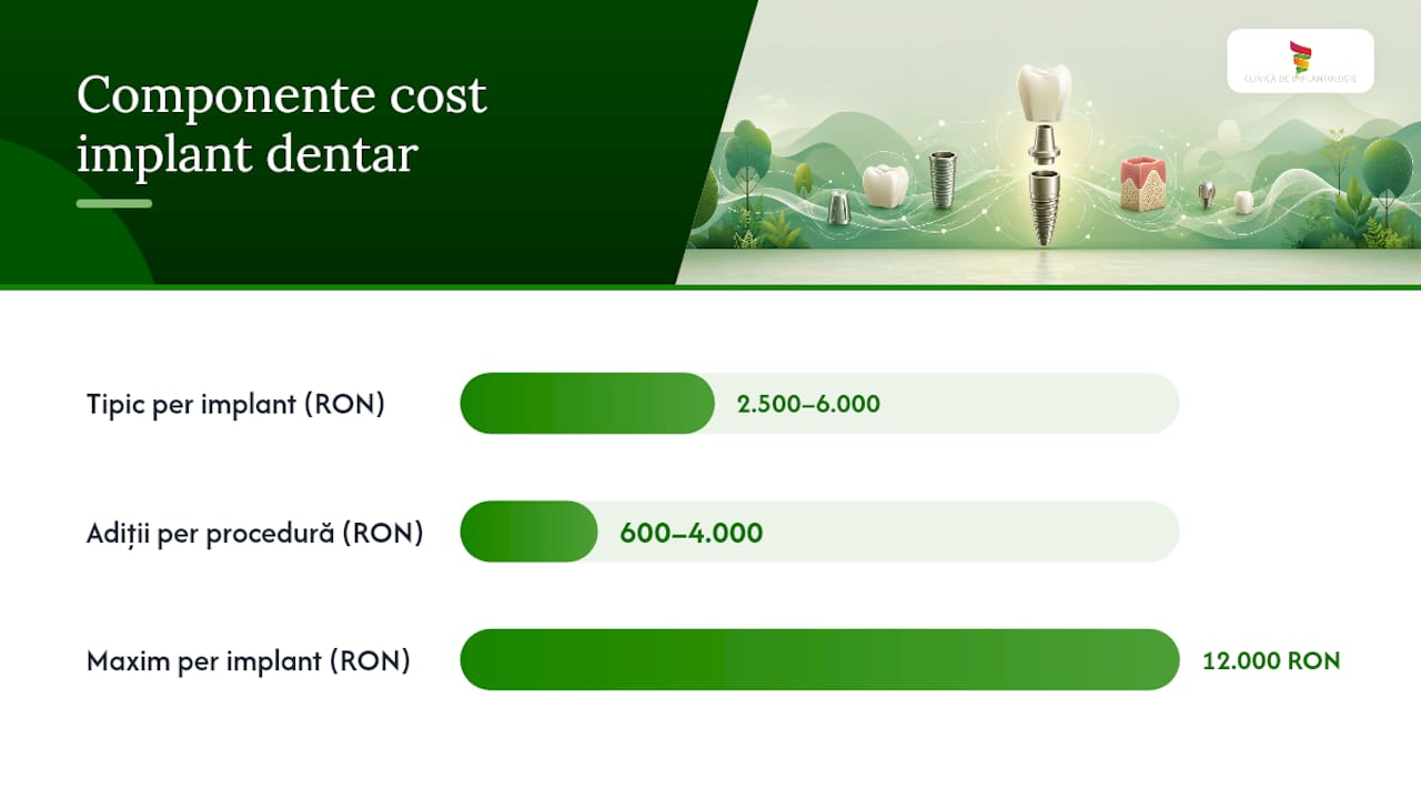 Comparație între costurile implanturilor dentare