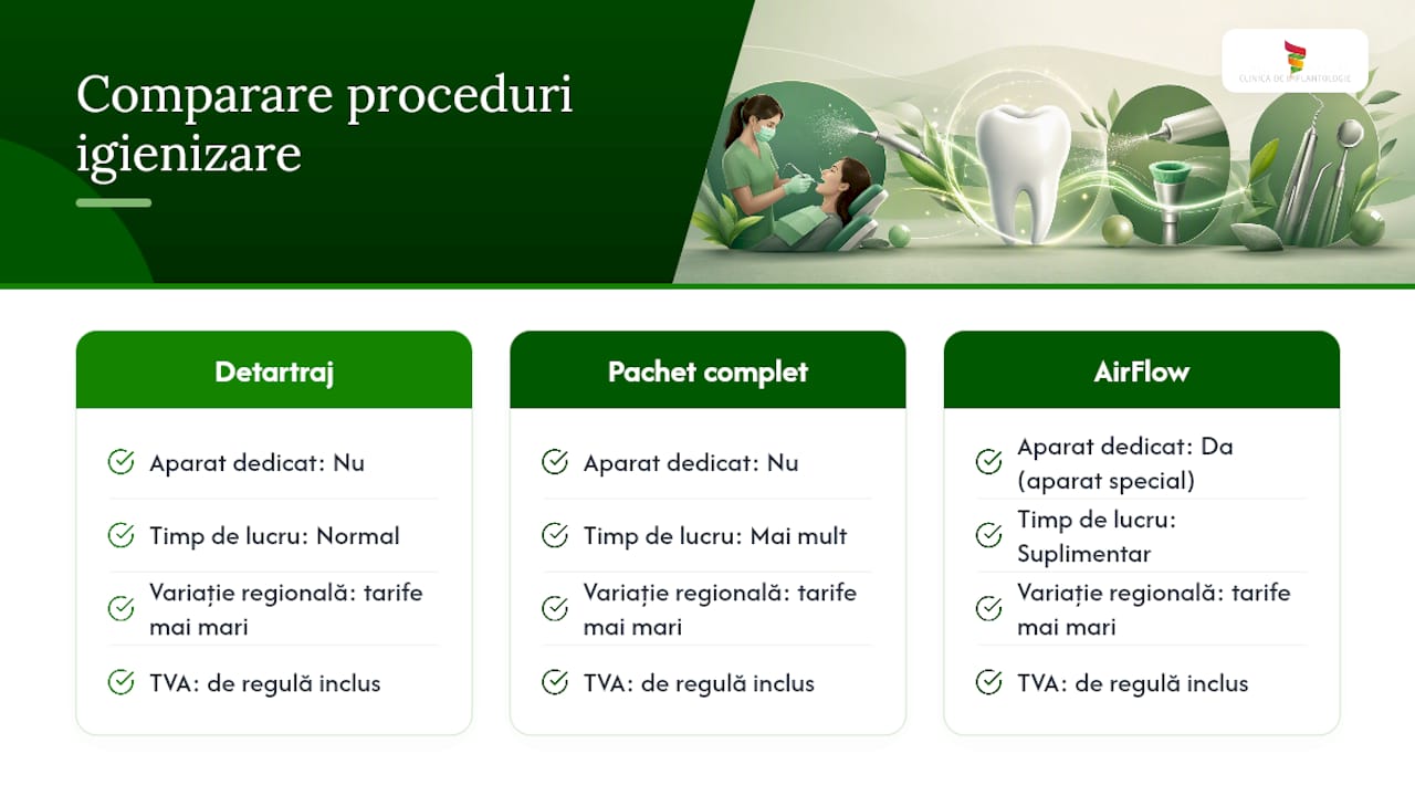 Analiză comparativă a tarifelor pentru servicii de detartraj dentar în România