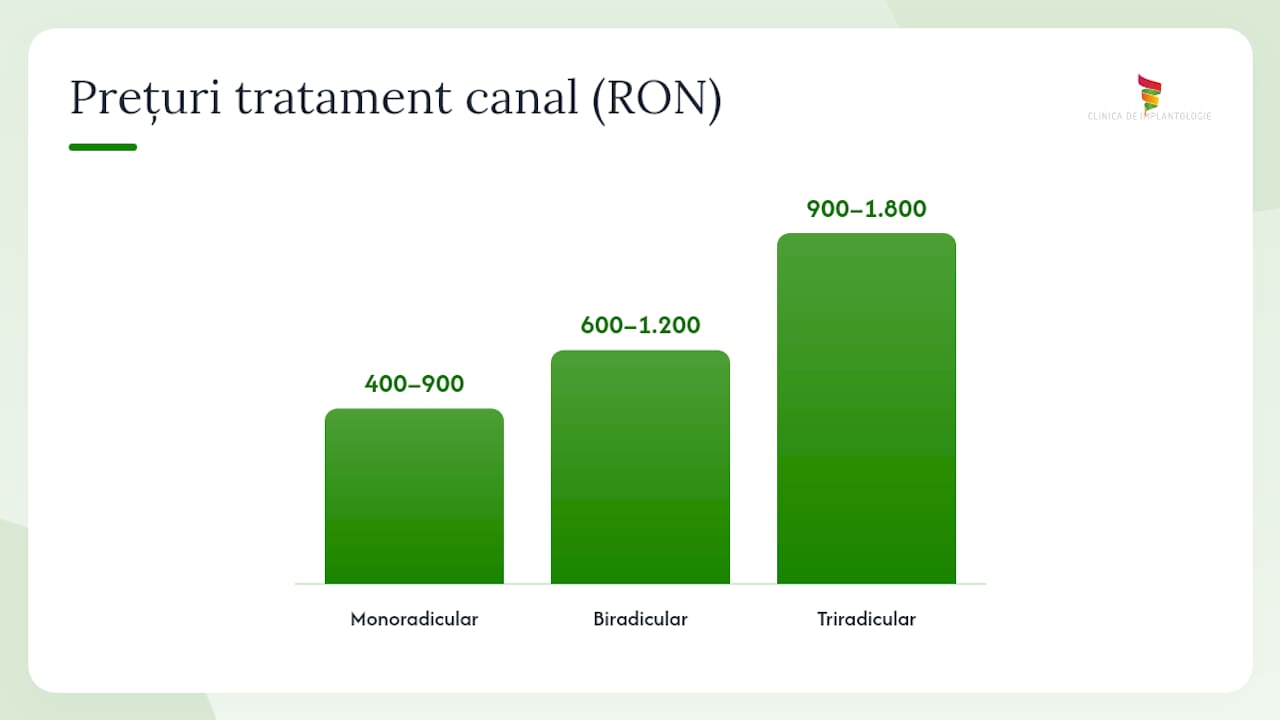 Grafic cu intervalele de preț pentru tratamentul de canal, în funcție de tipul dintelui și procedura aleasă