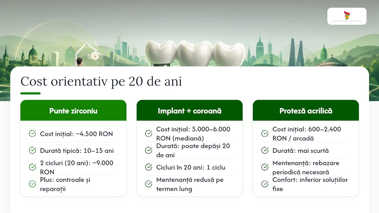 Prețul punților dentare în România: ghid complet 2026 2 Analiză: care sunt costurile pe termen lung pentru punte dentară vs. implant?