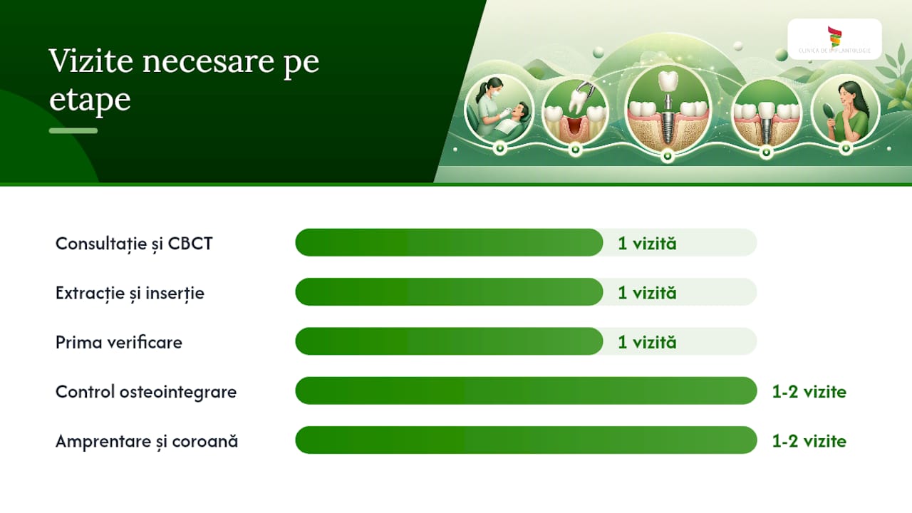 Cum se desfășoară procedura: de la consultație la coroana definitivă — overview diagram