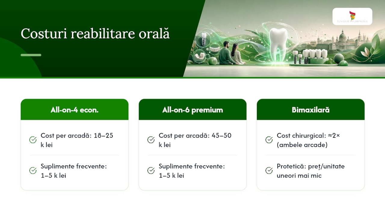 Reabilitare orală completă cost: ghid de prețuri România 2026 1 Tabel comparativ al prețurilor pentru tratamentele cu implant dentar