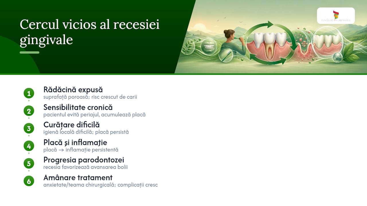 Impactul retracției gingivale asupra sănătății orale generale — overview diagram