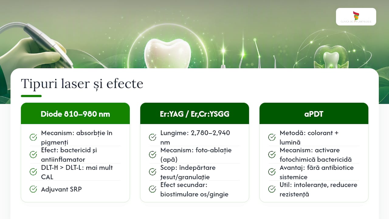 Tipuri de lasere folosite în parodontologie și ce înseamnă fiecare pentru pacient — overview diagram