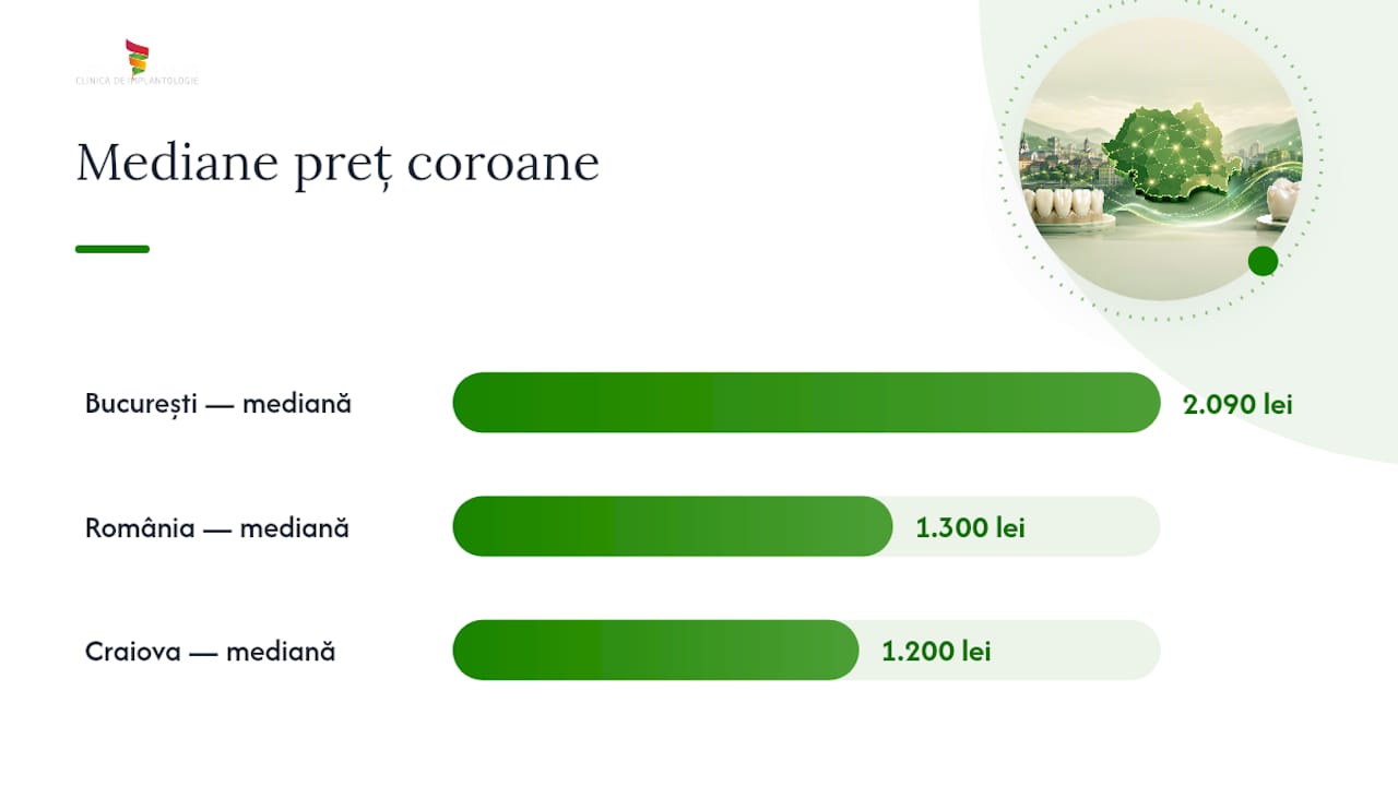 Prețuri medii pentru coroane din zirconiu