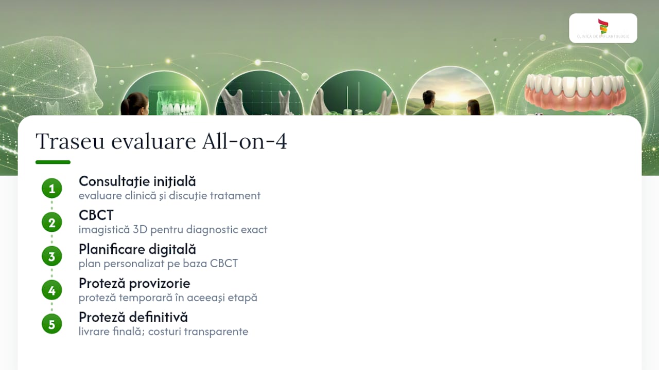Programează o evaluare All‑on‑4 la Clinica Dr. Lorelei Nassar — overview diagram