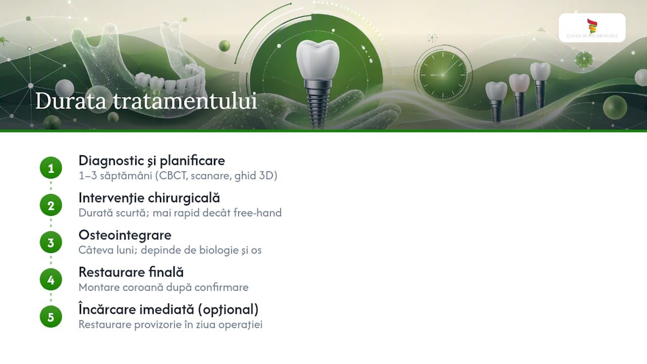 Implanturi ghidate digital: precizie și confort fără tăieturi 2 Cât durează, de la prima consultaţie la restaurarea finală — overview diagram